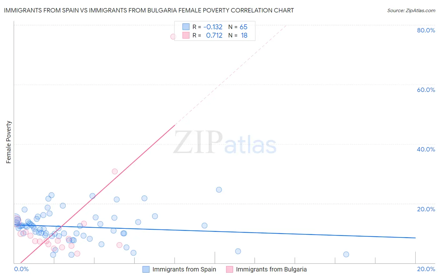 Immigrants from Spain vs Immigrants from Bulgaria Female Poverty