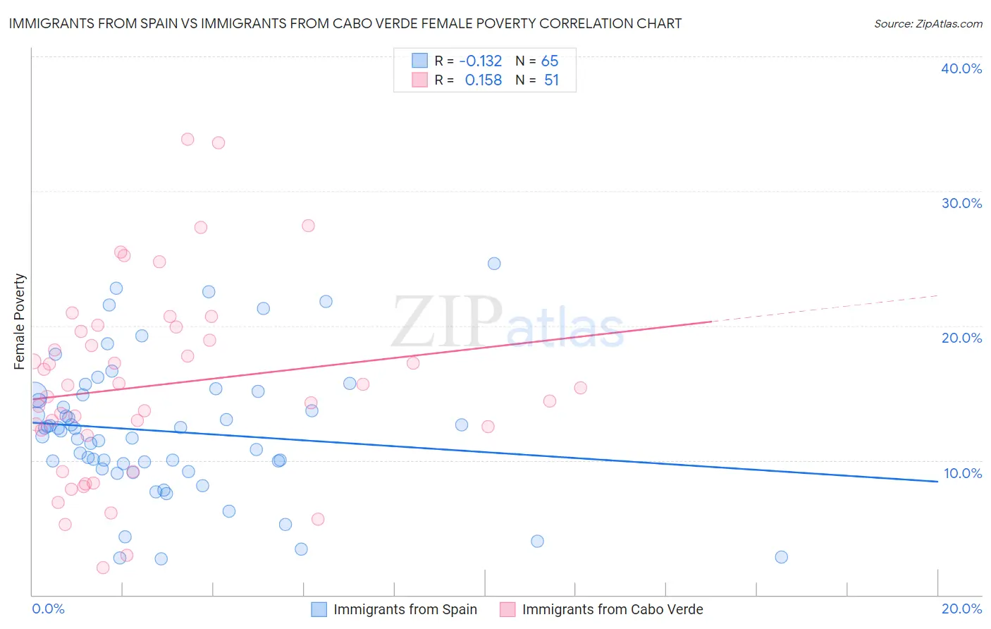 Immigrants from Spain vs Immigrants from Cabo Verde Female Poverty