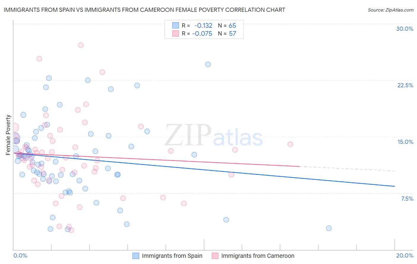 Immigrants from Spain vs Immigrants from Cameroon Female Poverty