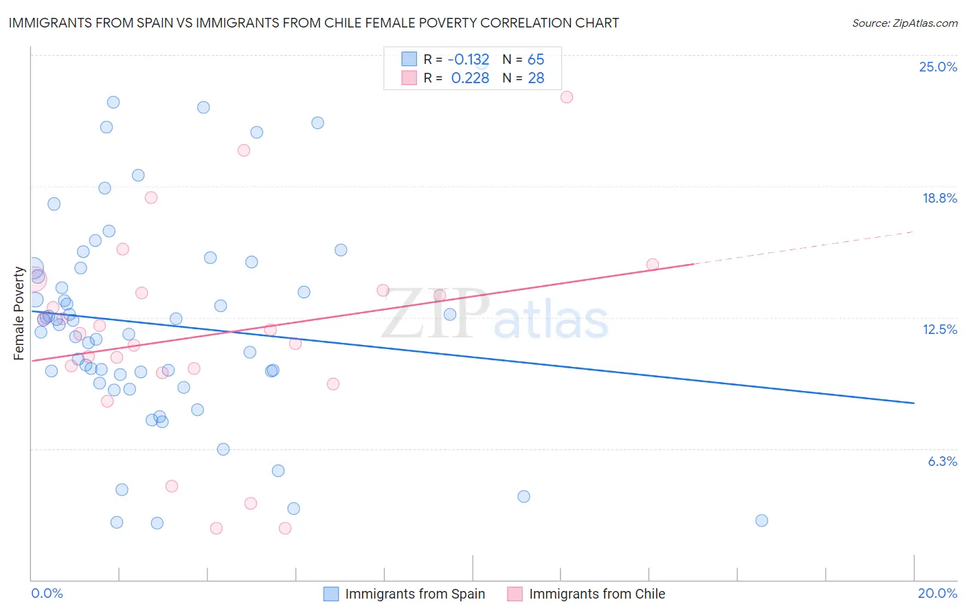 Immigrants from Spain vs Immigrants from Chile Female Poverty