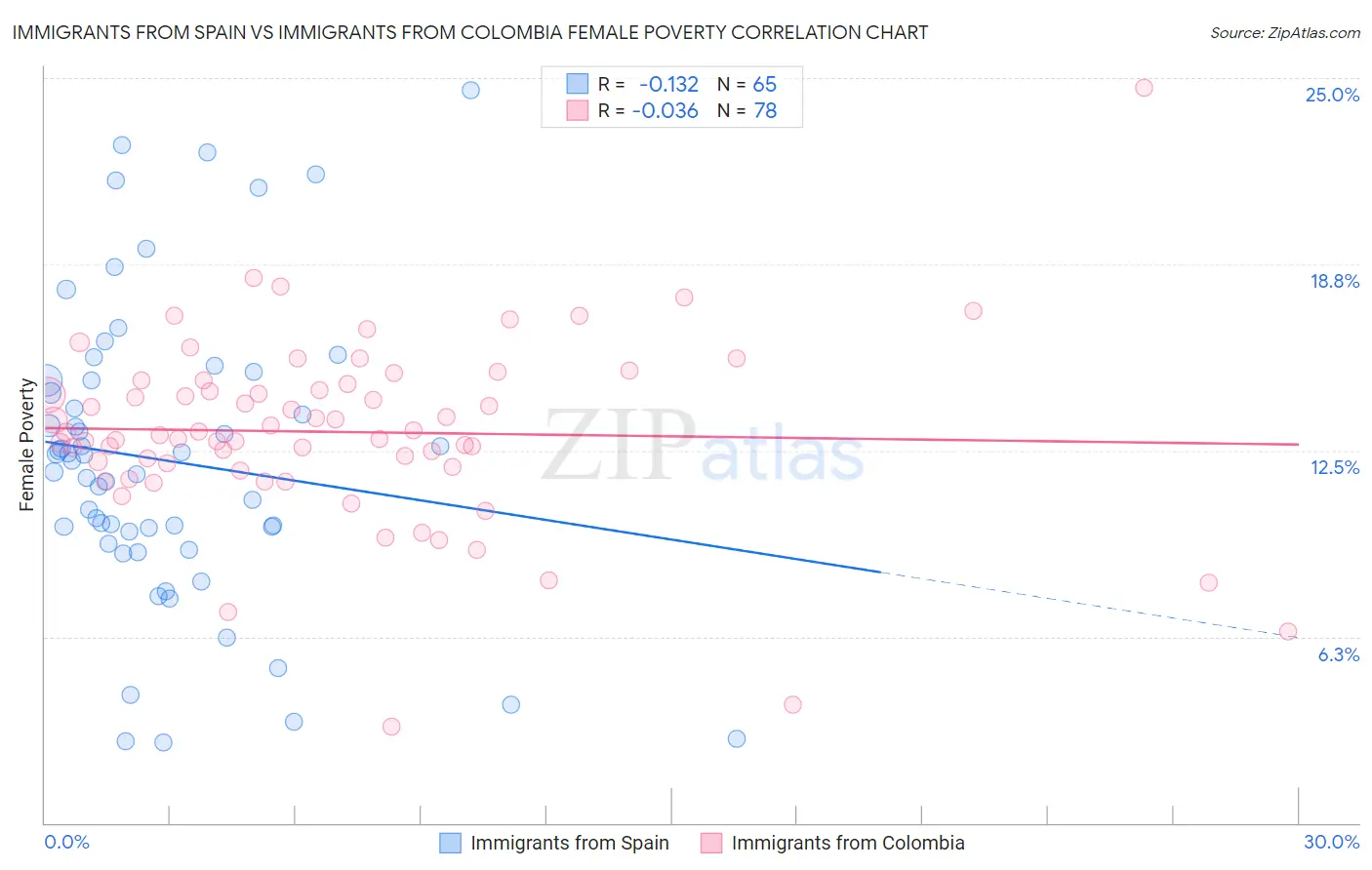 Immigrants from Spain vs Immigrants from Colombia Female Poverty