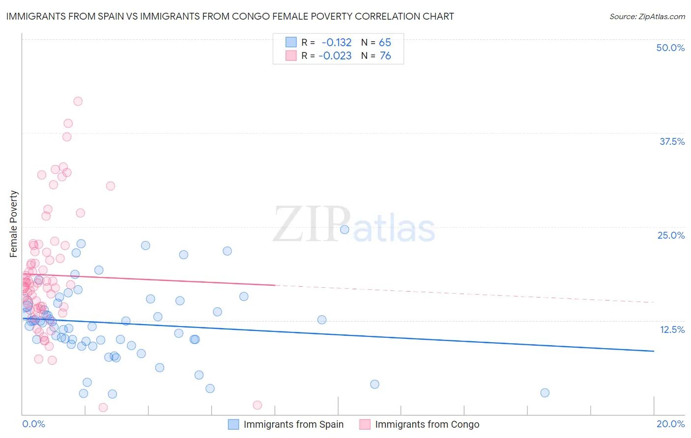 Immigrants from Spain vs Immigrants from Congo Female Poverty