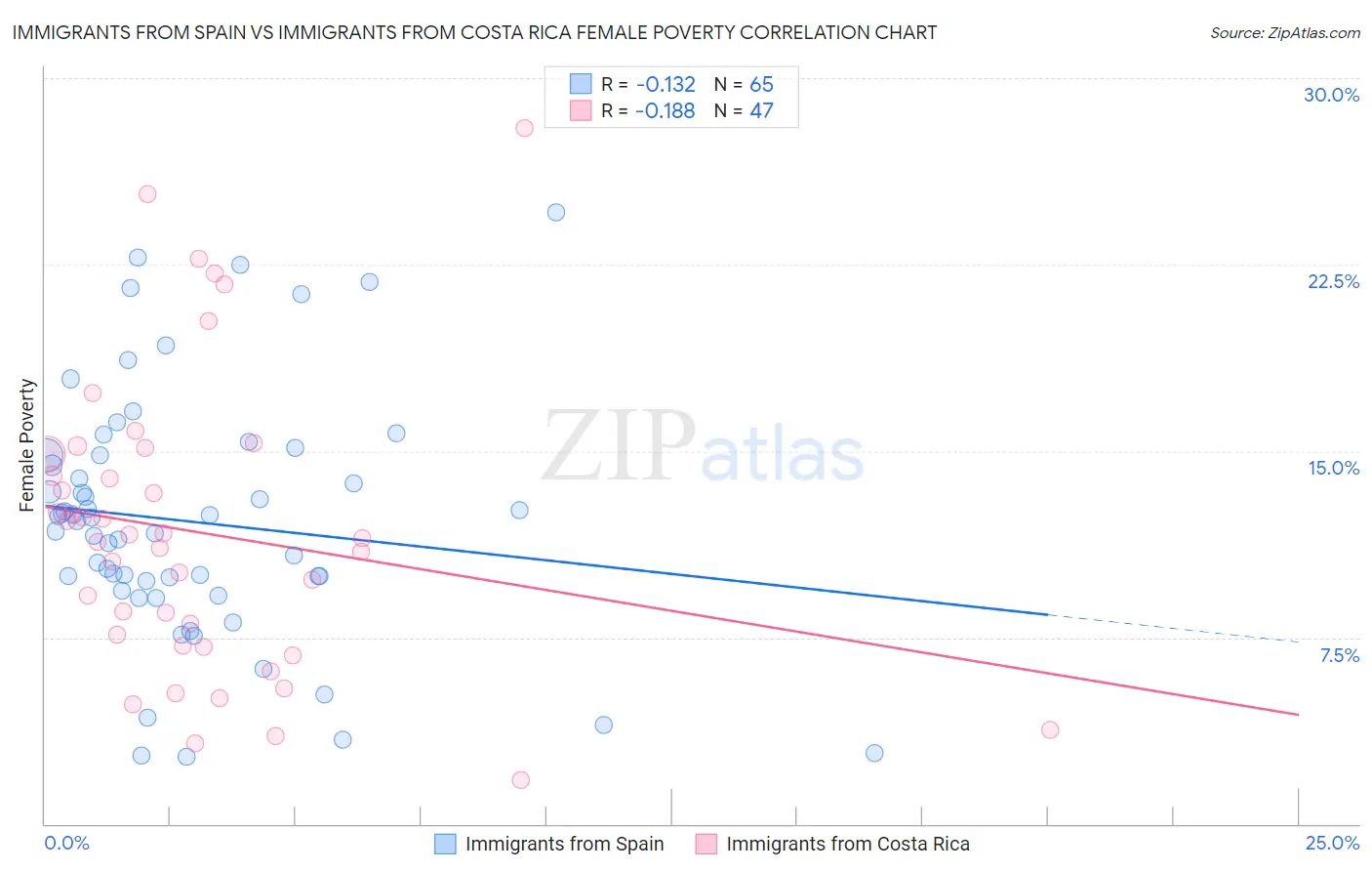 Immigrants from Spain vs Immigrants from Costa Rica Female Poverty