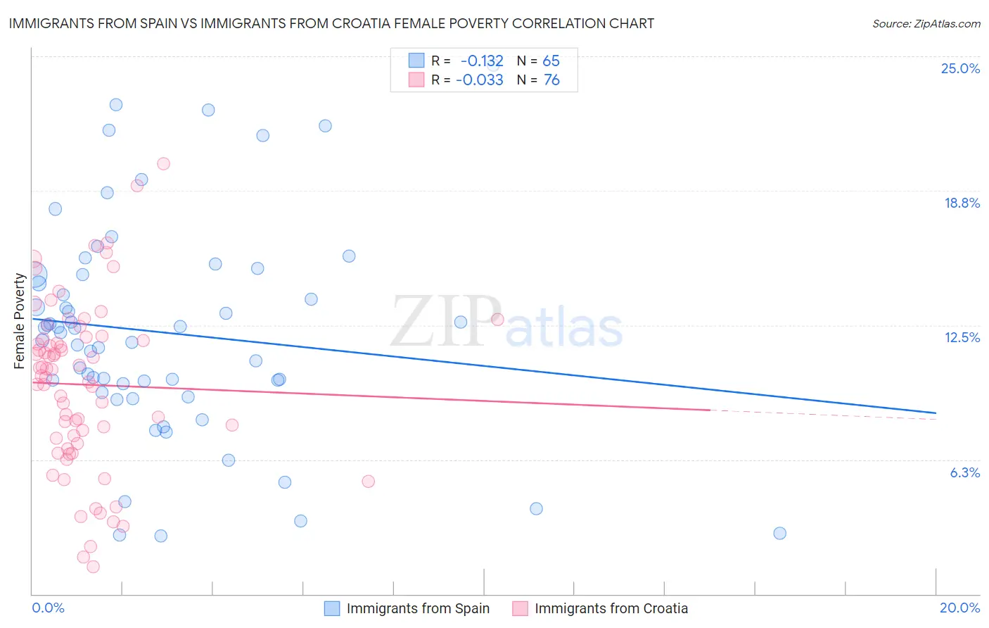 Immigrants from Spain vs Immigrants from Croatia Female Poverty