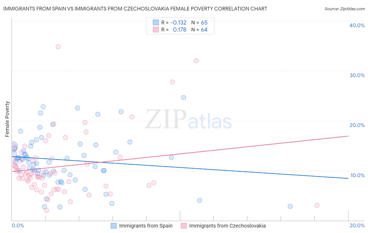 Immigrants from Spain vs Immigrants from Czechoslovakia Female Poverty