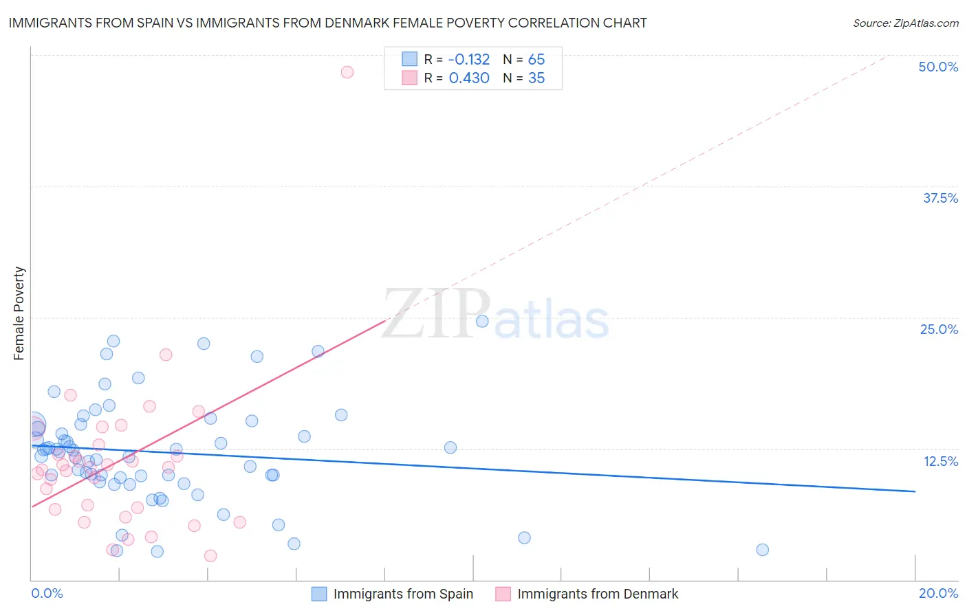 Immigrants from Spain vs Immigrants from Denmark Female Poverty