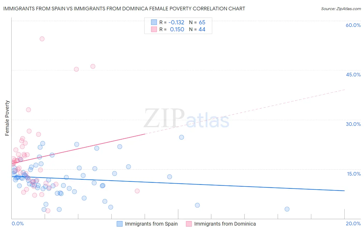 Immigrants from Spain vs Immigrants from Dominica Female Poverty