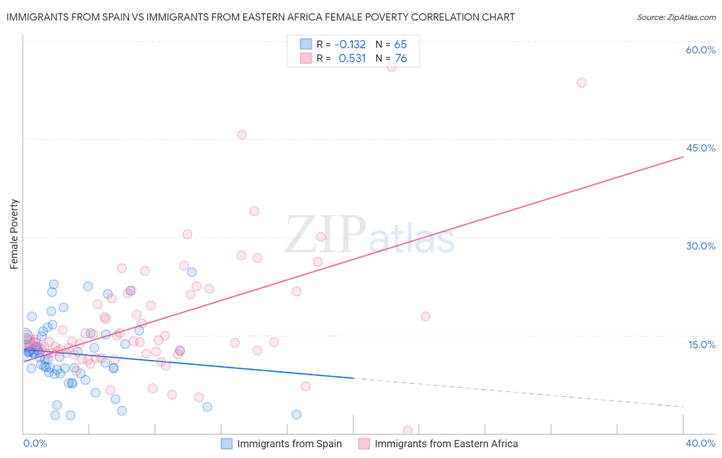 Immigrants from Spain vs Immigrants from Eastern Africa Female Poverty