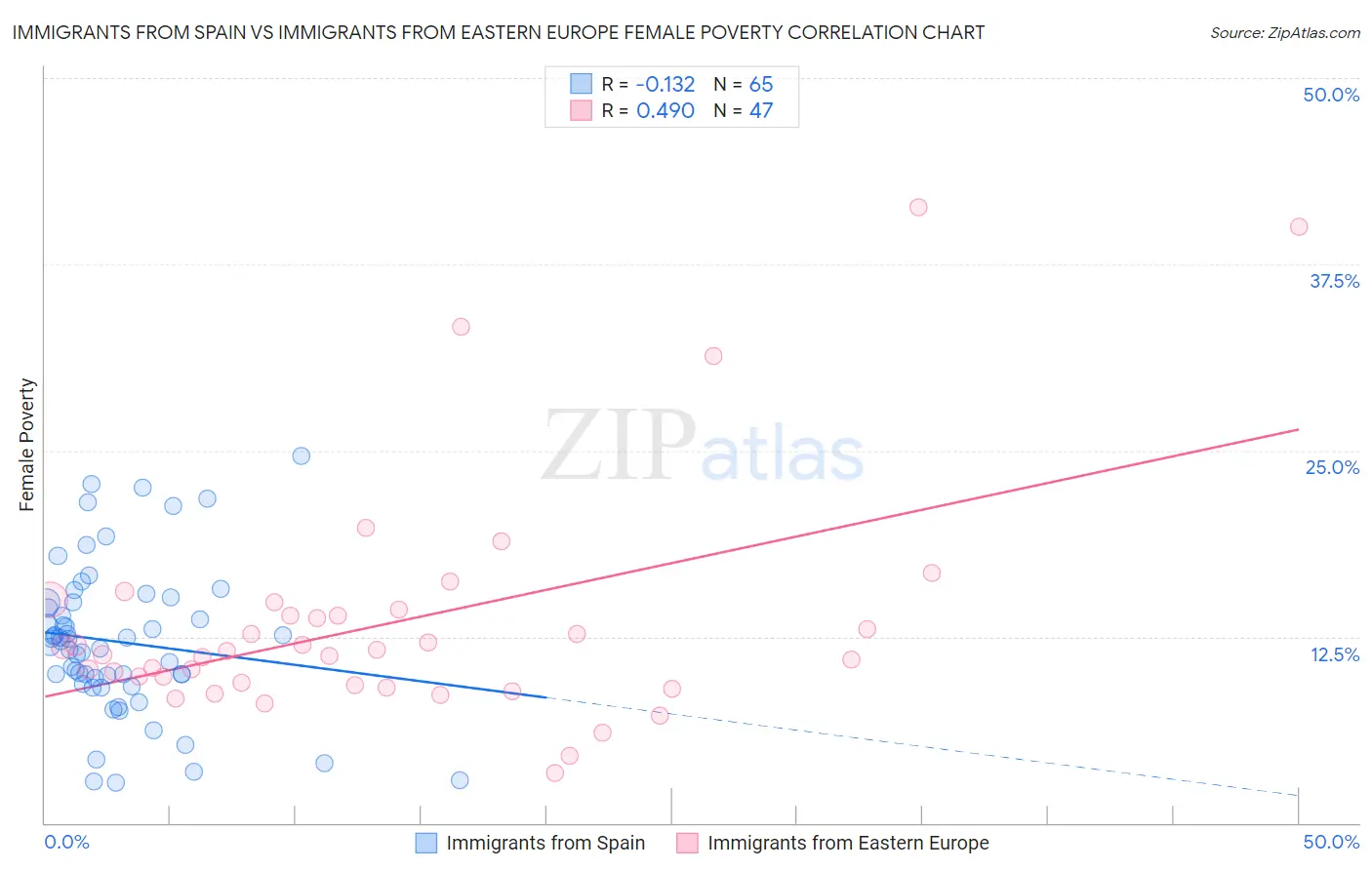 Immigrants from Spain vs Immigrants from Eastern Europe Female Poverty