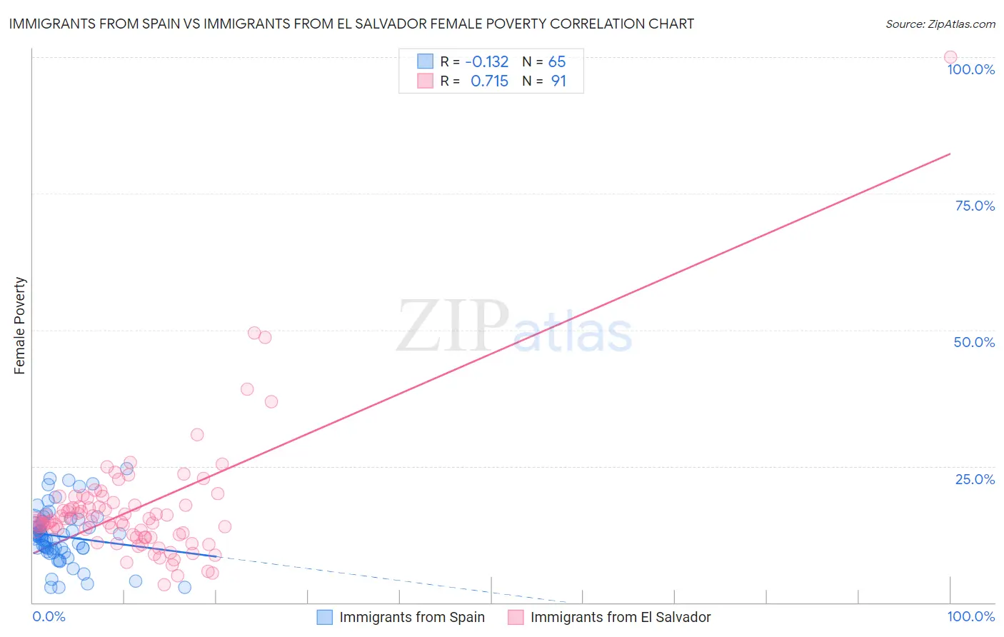 Immigrants from Spain vs Immigrants from El Salvador Female Poverty