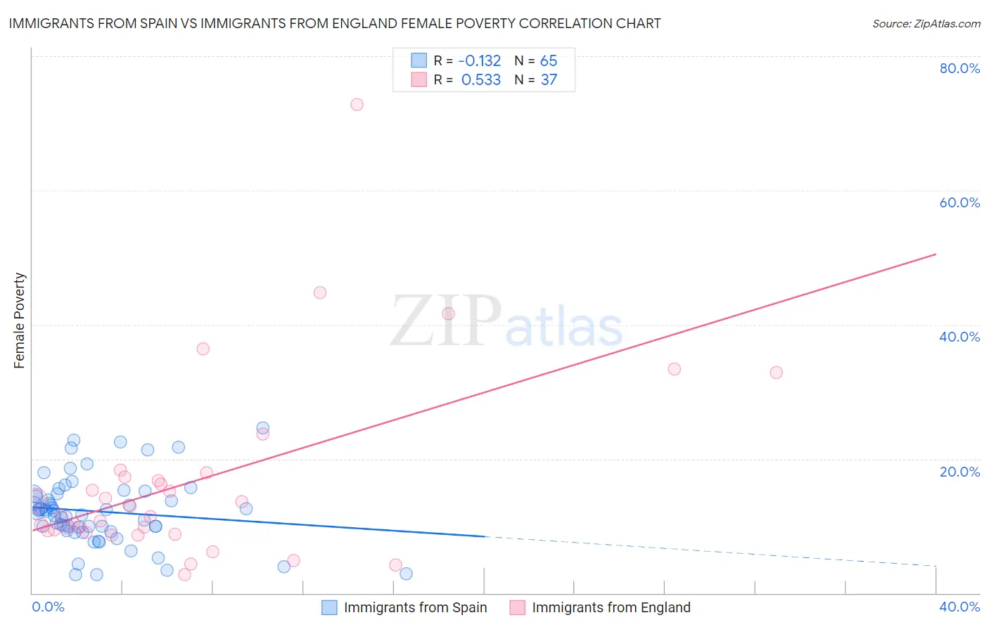 Immigrants from Spain vs Immigrants from England Female Poverty