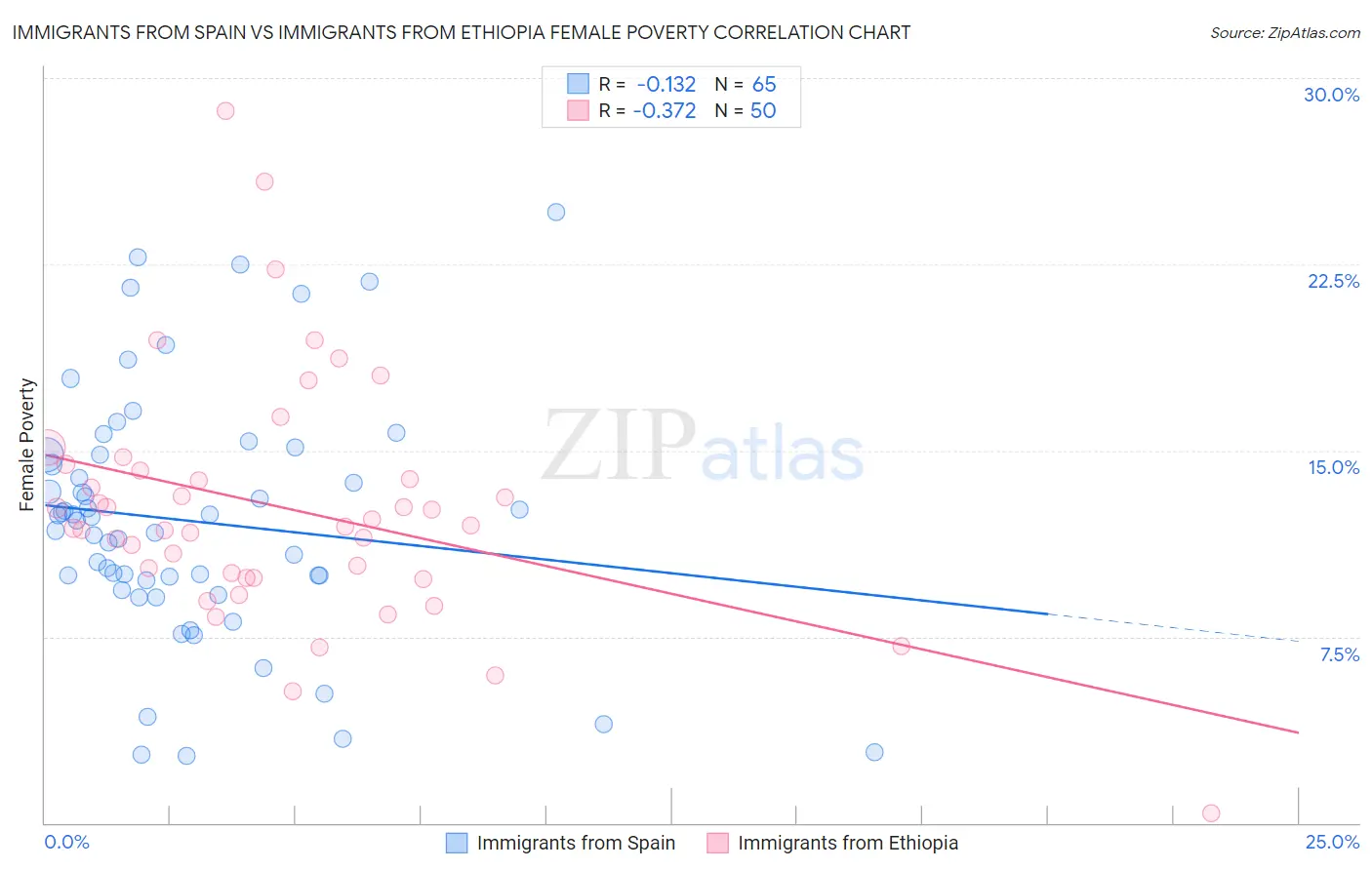 Immigrants from Spain vs Immigrants from Ethiopia Female Poverty