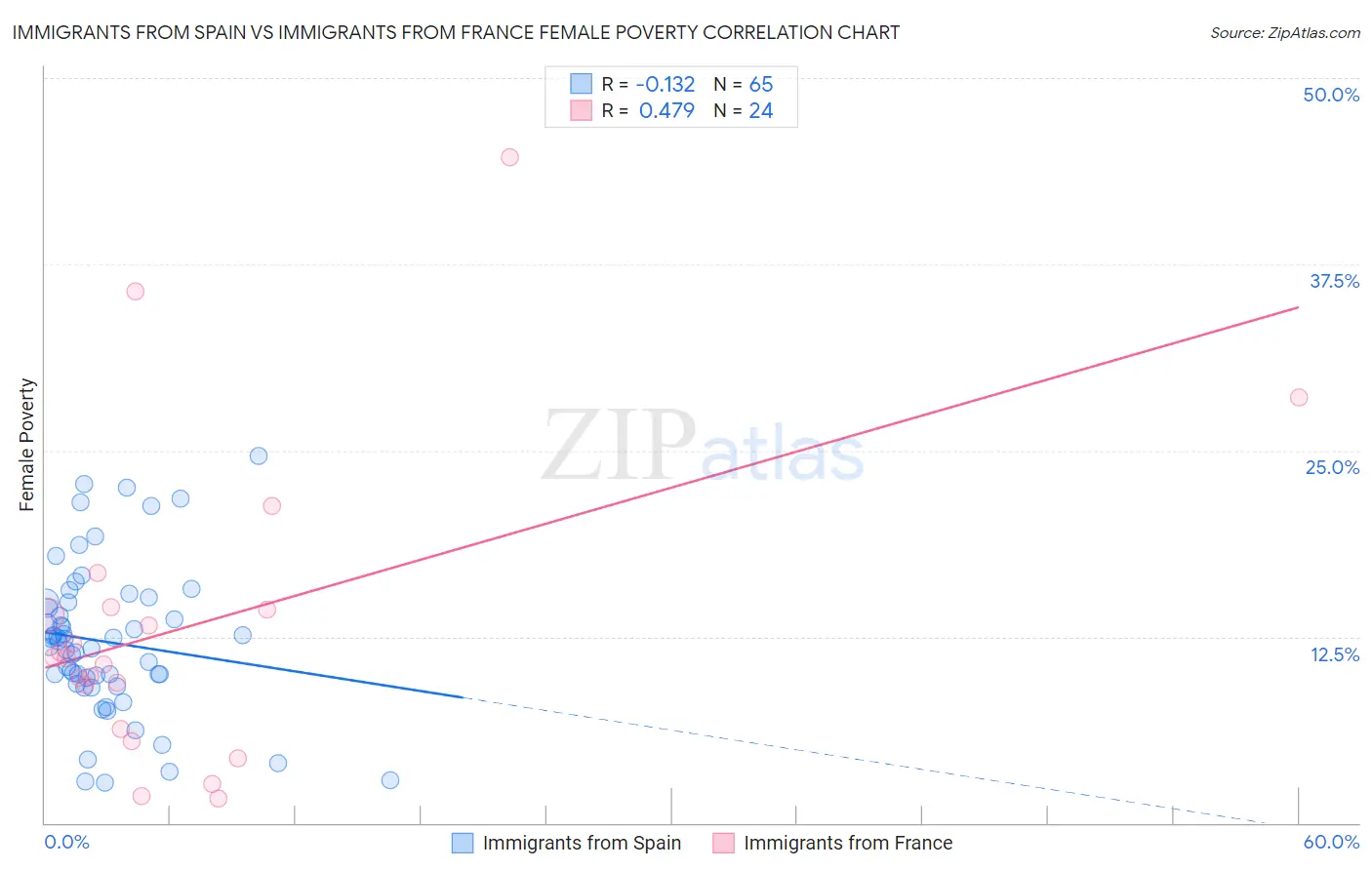 Immigrants from Spain vs Immigrants from France Female Poverty