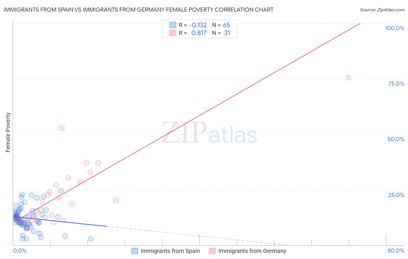 Immigrants from Spain vs Immigrants from Germany Female Poverty