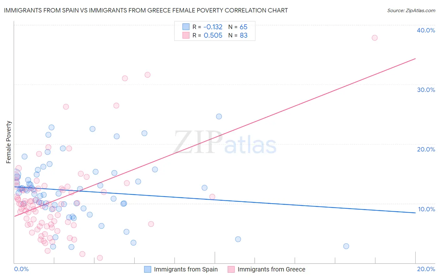 Immigrants from Spain vs Immigrants from Greece Female Poverty