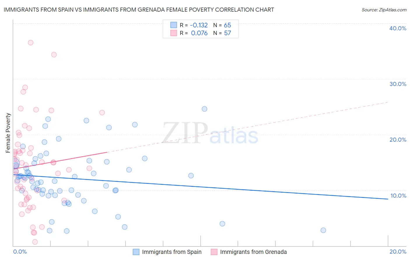 Immigrants from Spain vs Immigrants from Grenada Female Poverty