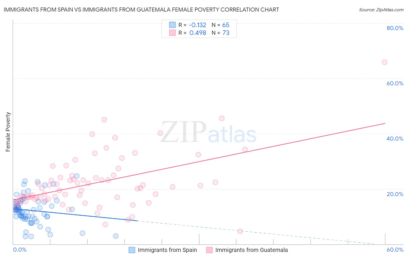 Immigrants from Spain vs Immigrants from Guatemala Female Poverty