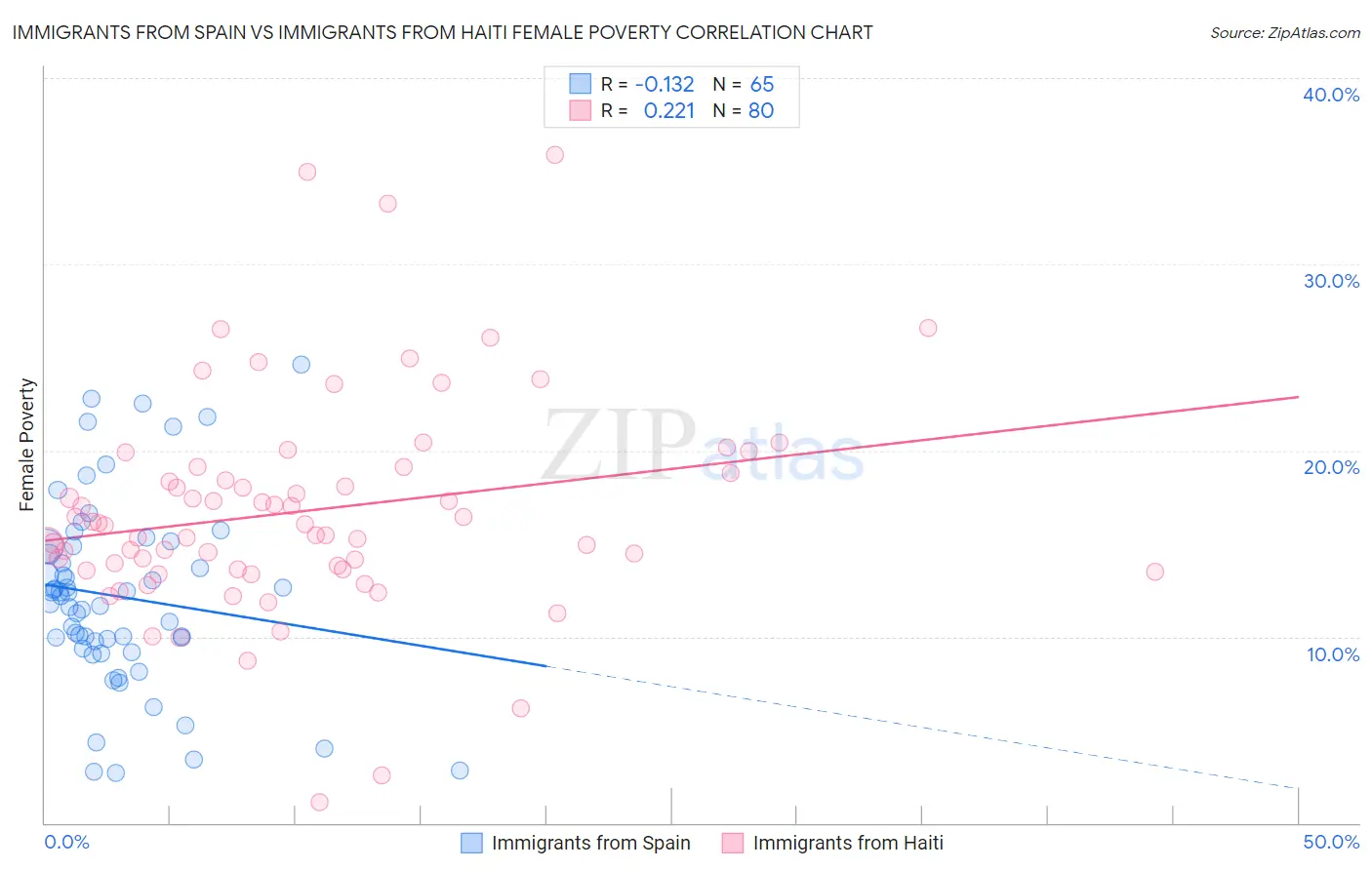 Immigrants from Spain vs Immigrants from Haiti Female Poverty