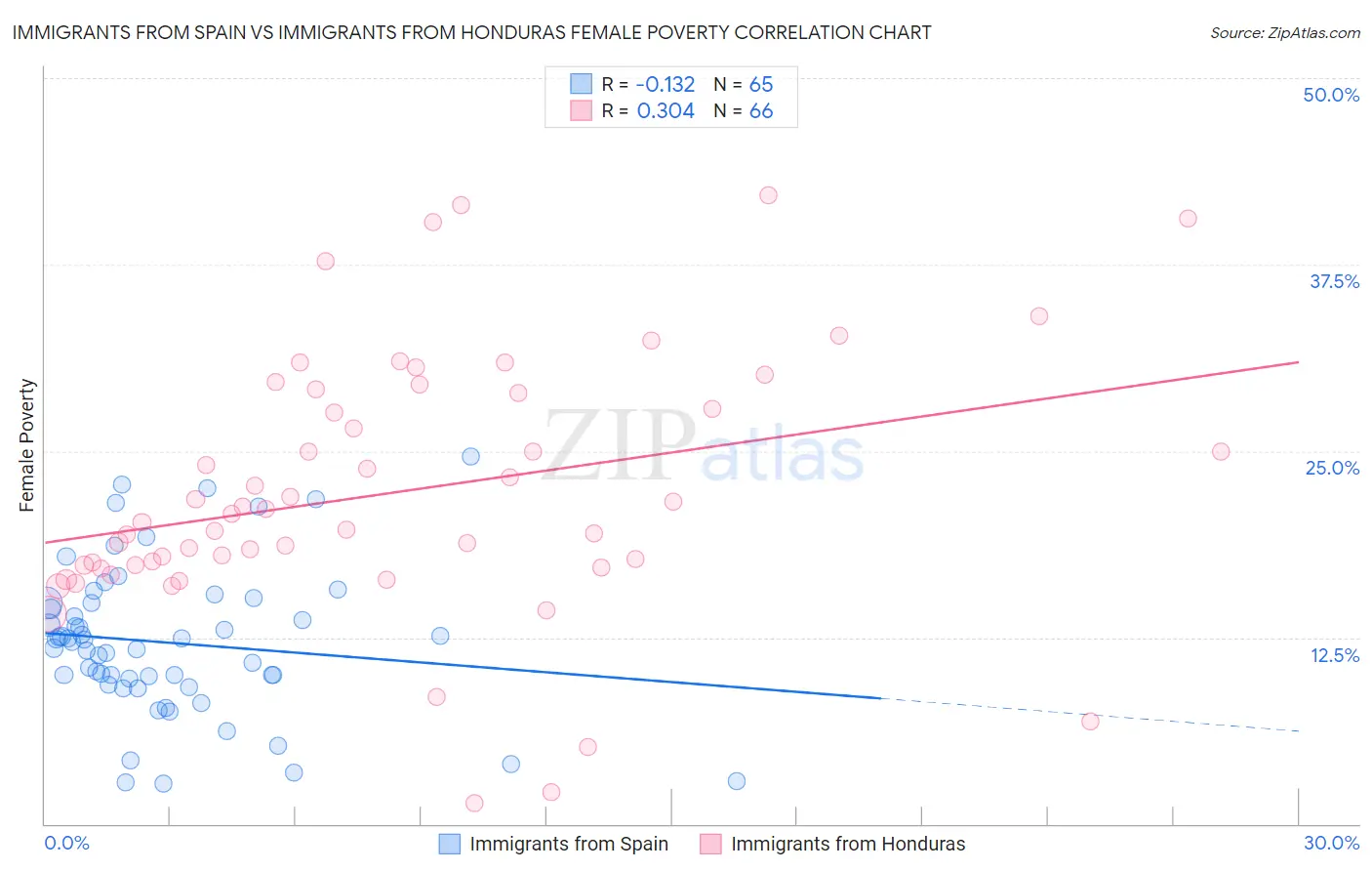 Immigrants from Spain vs Immigrants from Honduras Female Poverty