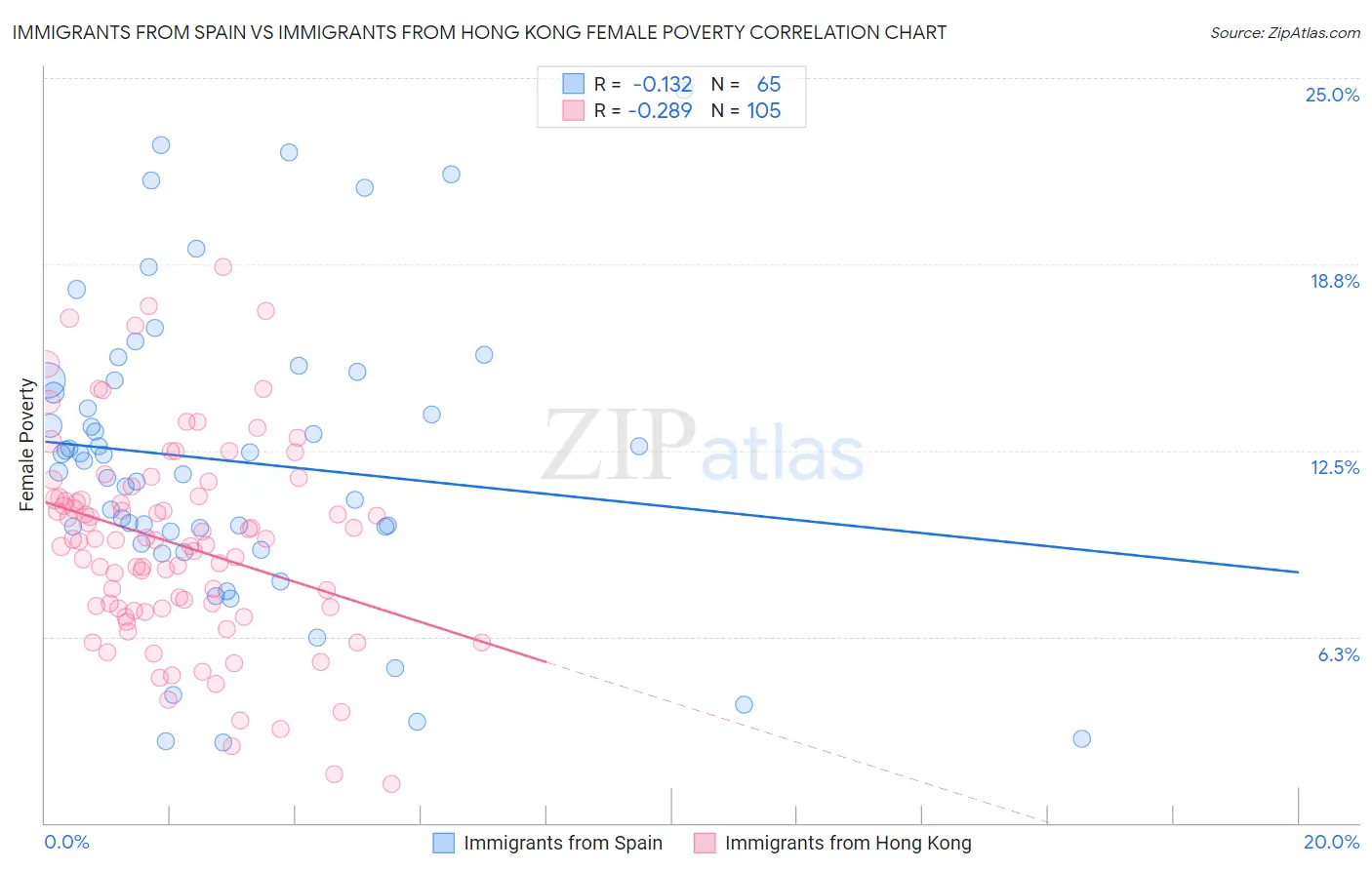 Immigrants from Spain vs Immigrants from Hong Kong Female Poverty