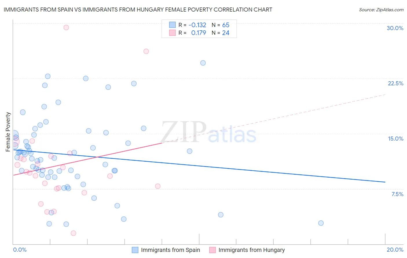 Immigrants from Spain vs Immigrants from Hungary Female Poverty