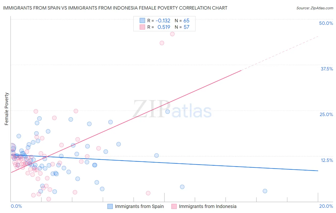 Immigrants from Spain vs Immigrants from Indonesia Female Poverty