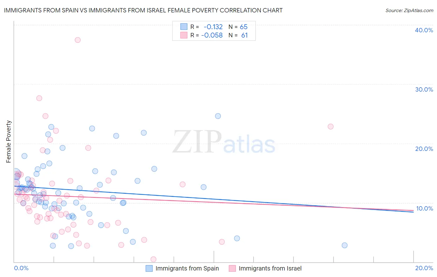 Immigrants from Spain vs Immigrants from Israel Female Poverty