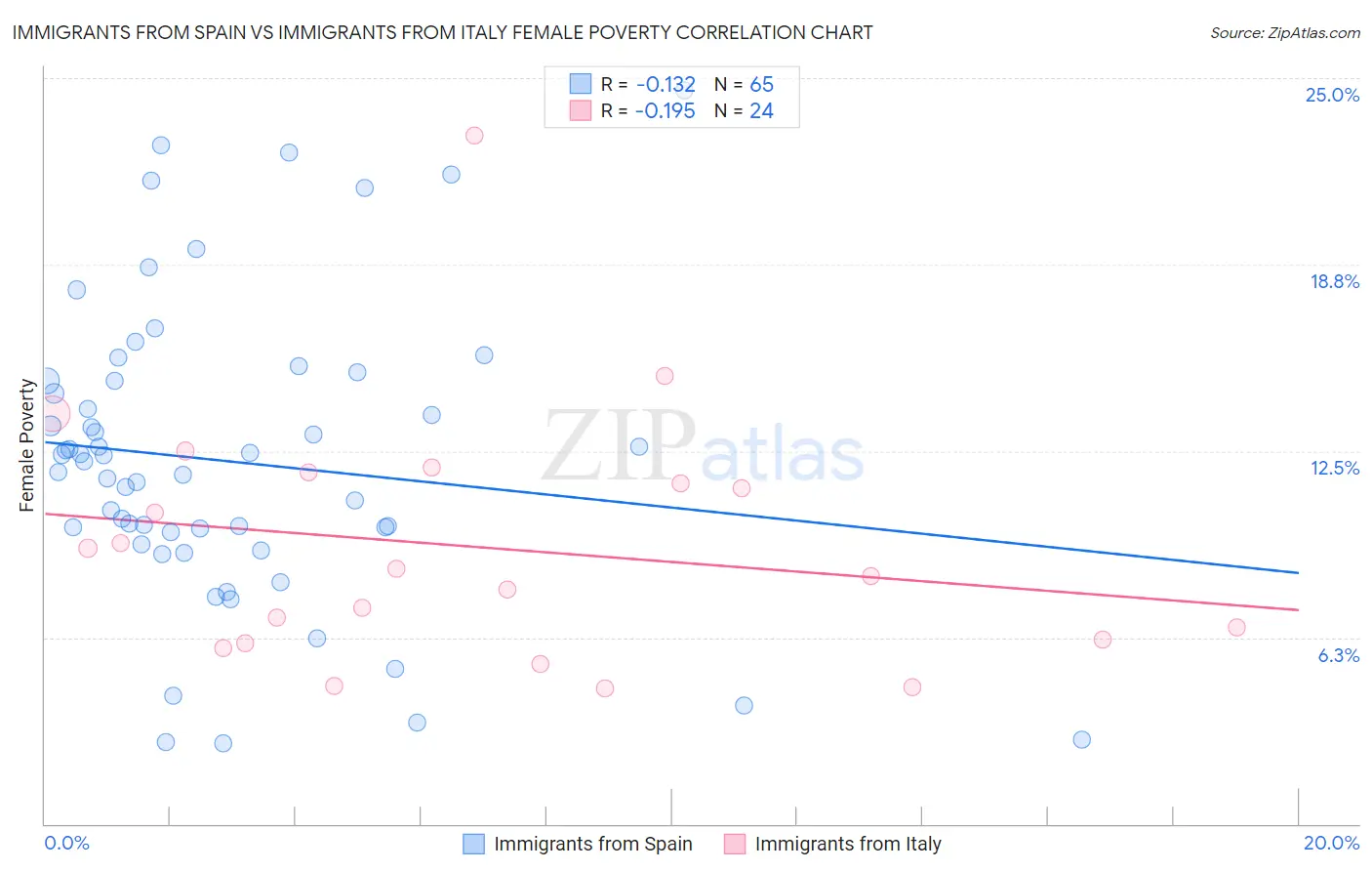 Immigrants from Spain vs Immigrants from Italy Female Poverty