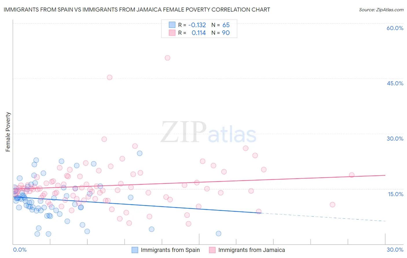 Immigrants from Spain vs Immigrants from Jamaica Female Poverty