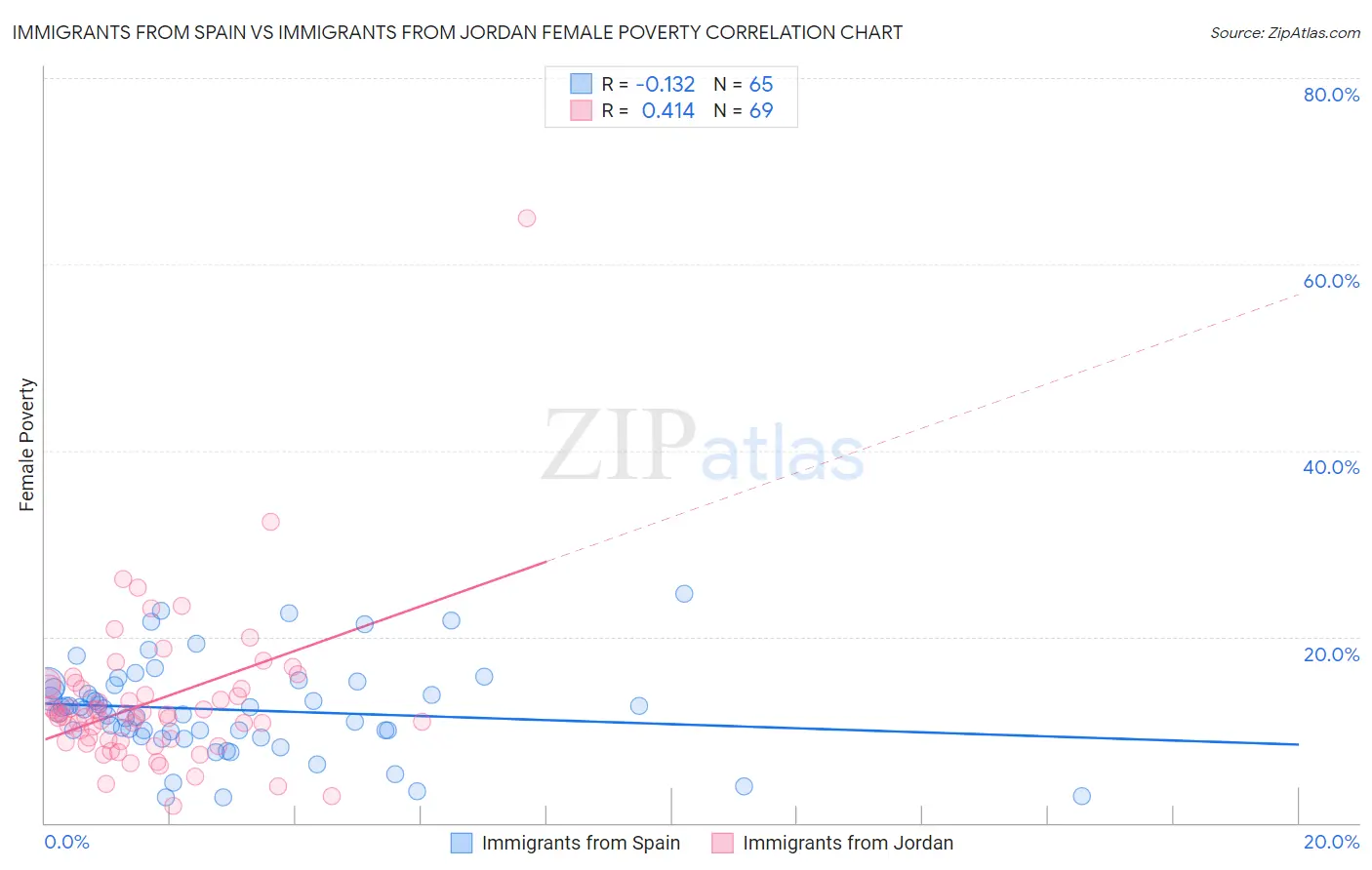 Immigrants from Spain vs Immigrants from Jordan Female Poverty