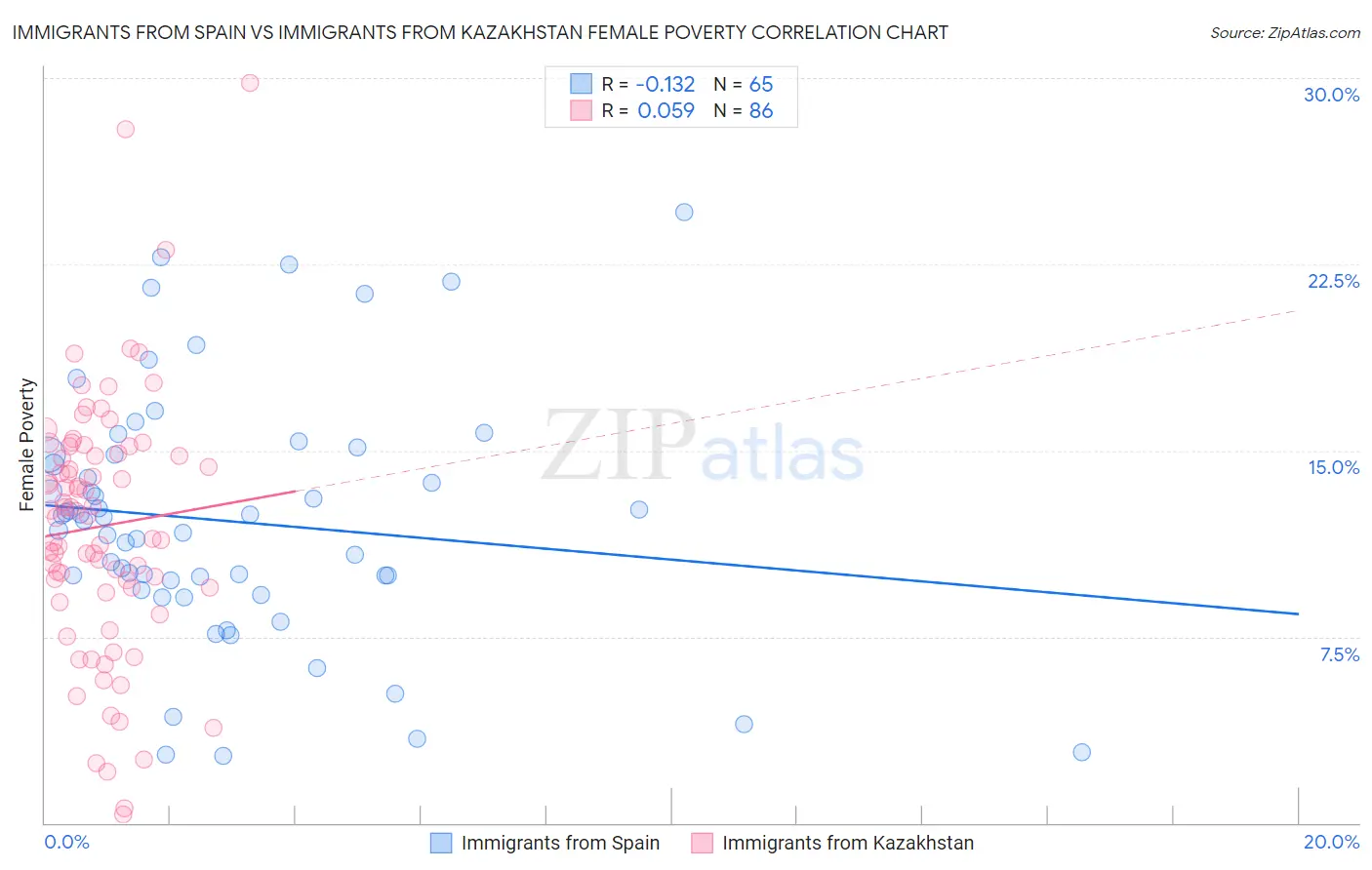 Immigrants from Spain vs Immigrants from Kazakhstan Female Poverty