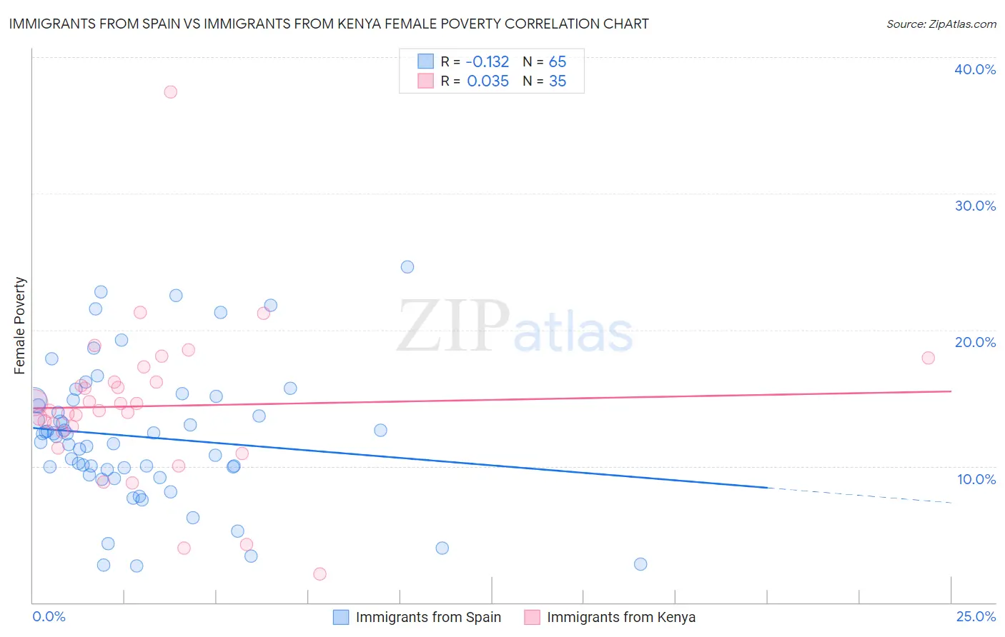 Immigrants from Spain vs Immigrants from Kenya Female Poverty