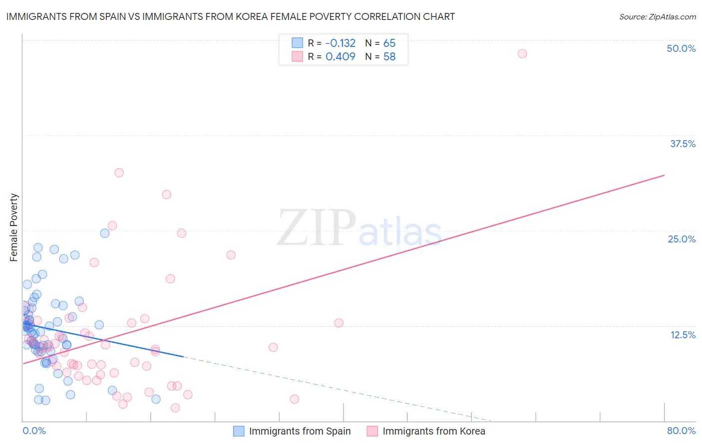 Immigrants from Spain vs Immigrants from Korea Female Poverty