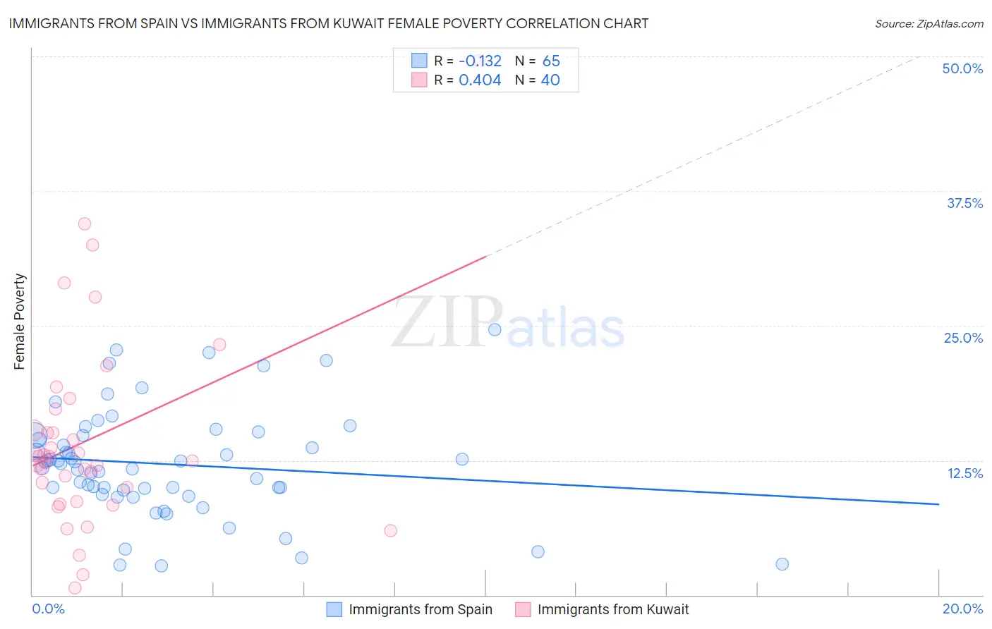 Immigrants from Spain vs Immigrants from Kuwait Female Poverty