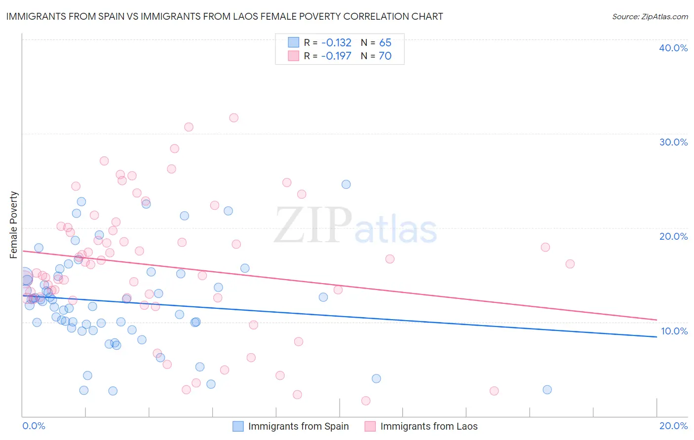 Immigrants from Spain vs Immigrants from Laos Female Poverty