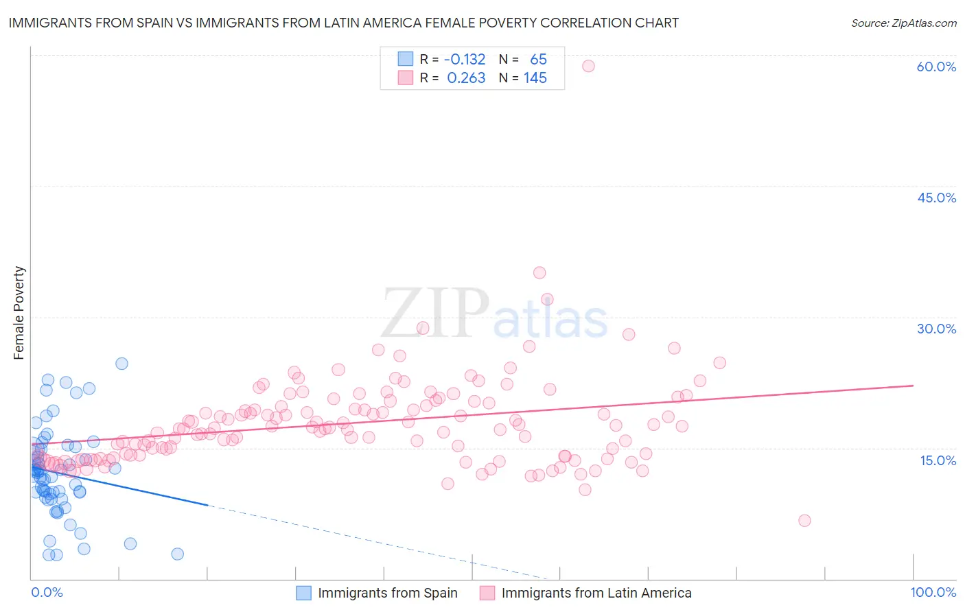 Immigrants from Spain vs Immigrants from Latin America Female Poverty