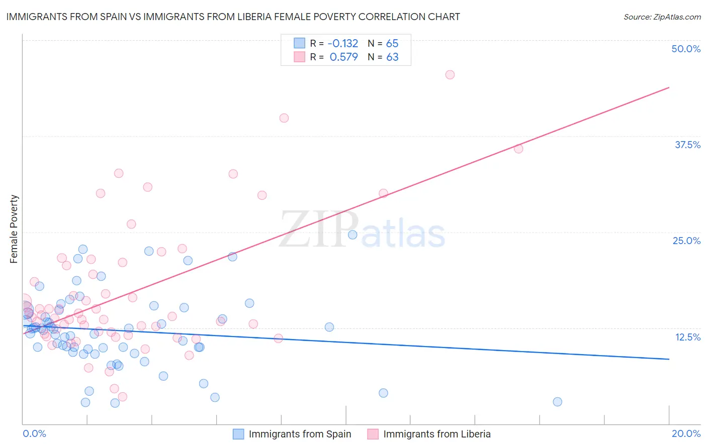 Immigrants from Spain vs Immigrants from Liberia Female Poverty
