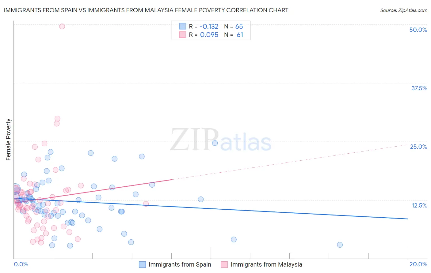 Immigrants from Spain vs Immigrants from Malaysia Female Poverty