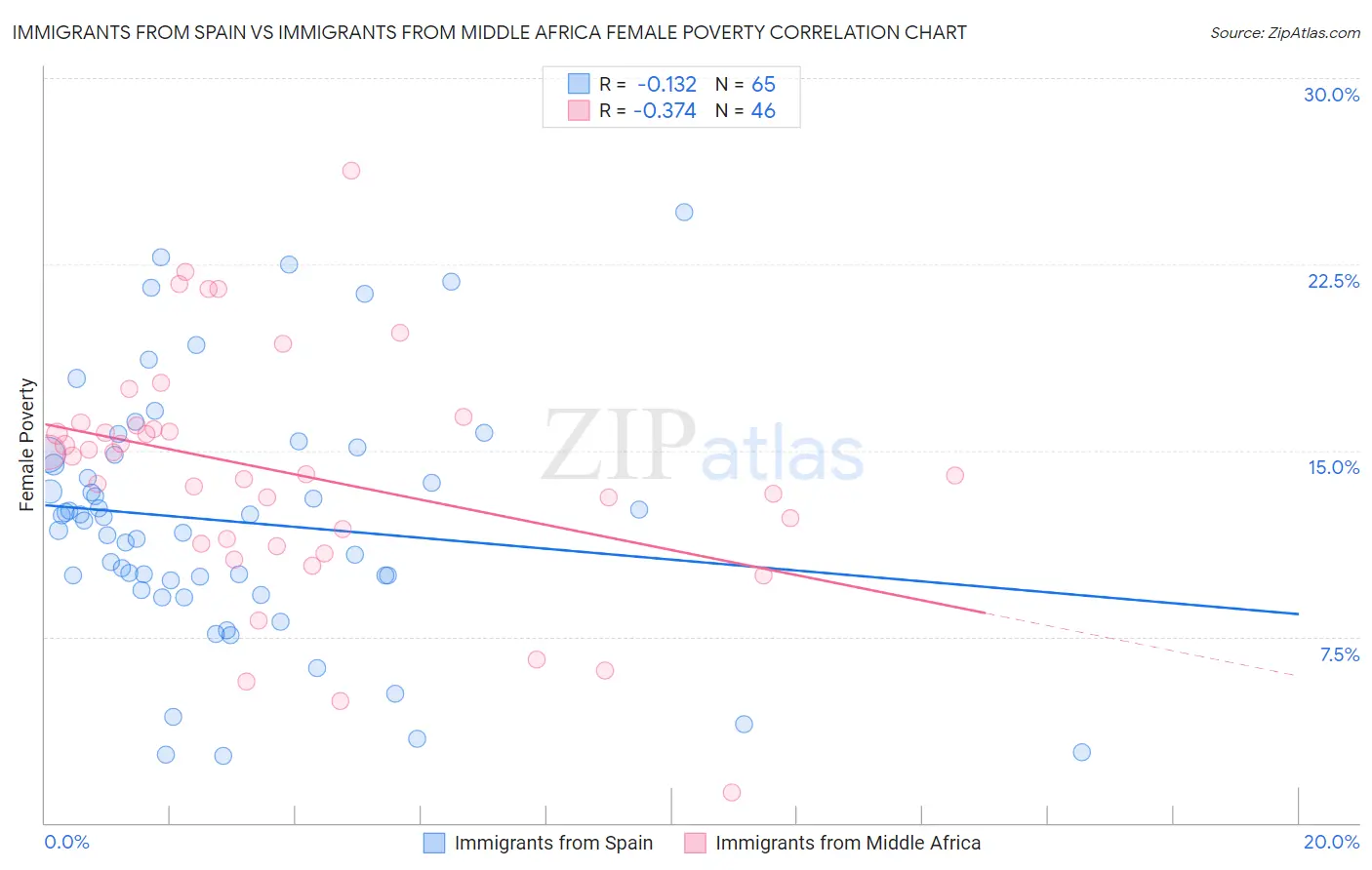 Immigrants from Spain vs Immigrants from Middle Africa Female Poverty