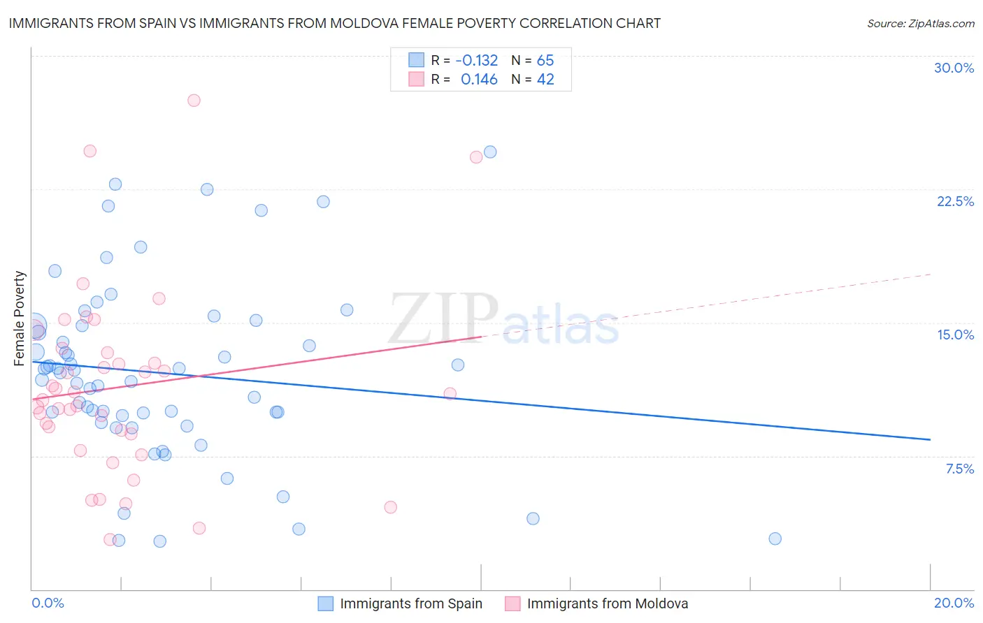 Immigrants from Spain vs Immigrants from Moldova Female Poverty