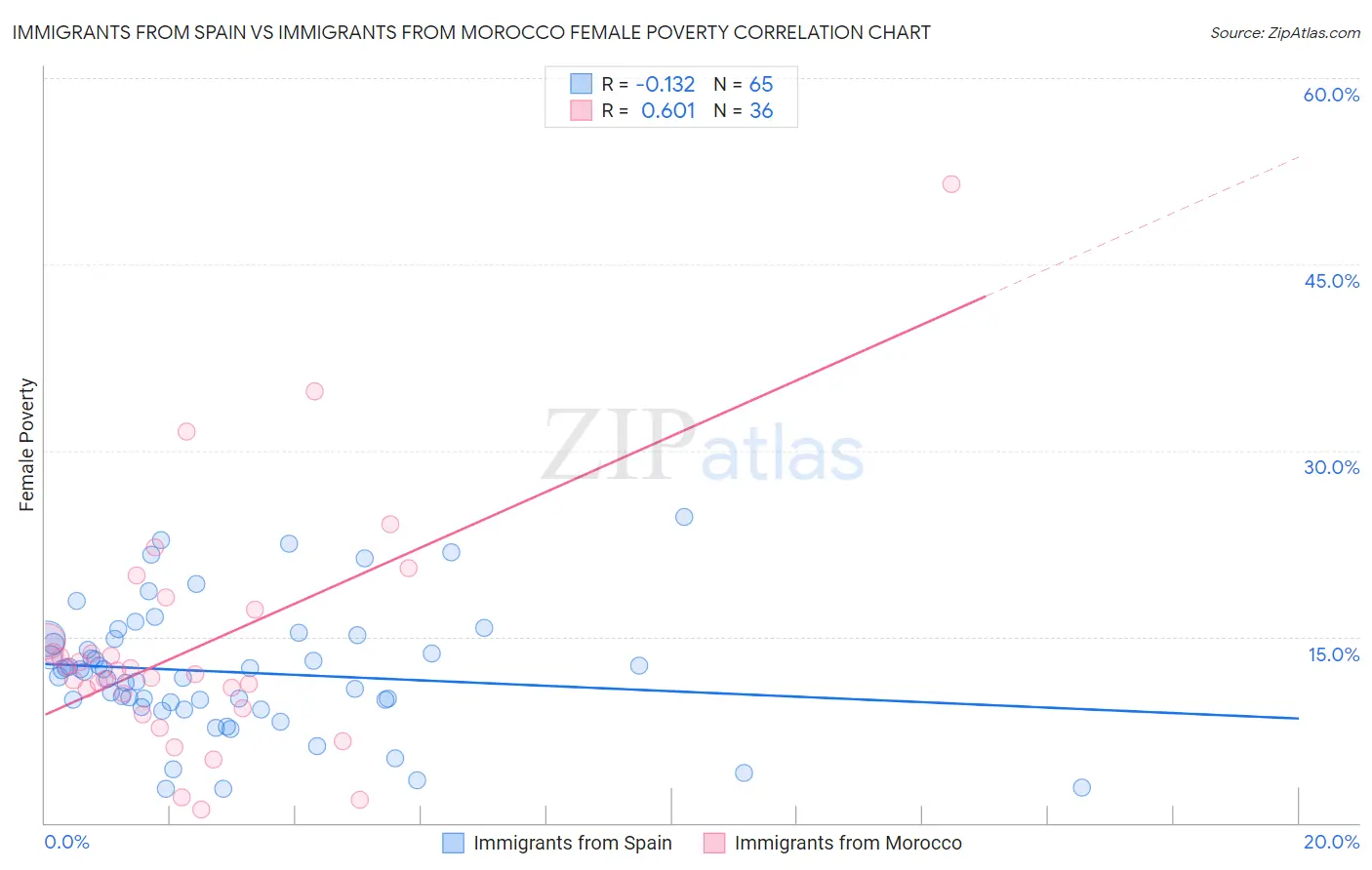 Immigrants from Spain vs Immigrants from Morocco Female Poverty
