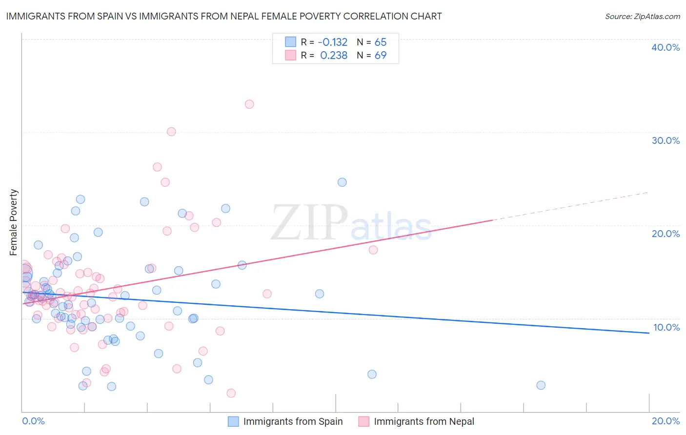 Immigrants from Spain vs Immigrants from Nepal Female Poverty