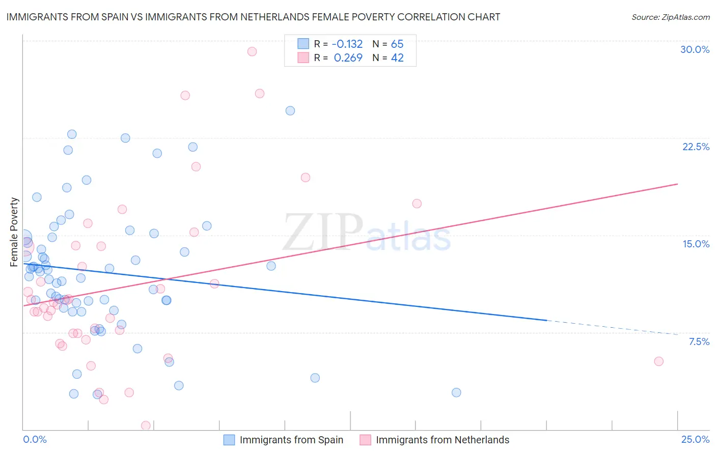 Immigrants from Spain vs Immigrants from Netherlands Female Poverty