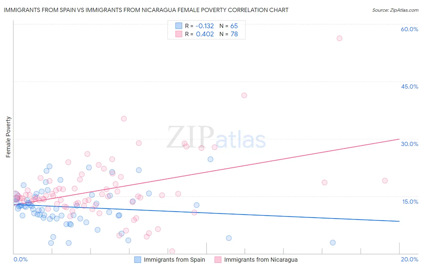 Immigrants from Spain vs Immigrants from Nicaragua Female Poverty