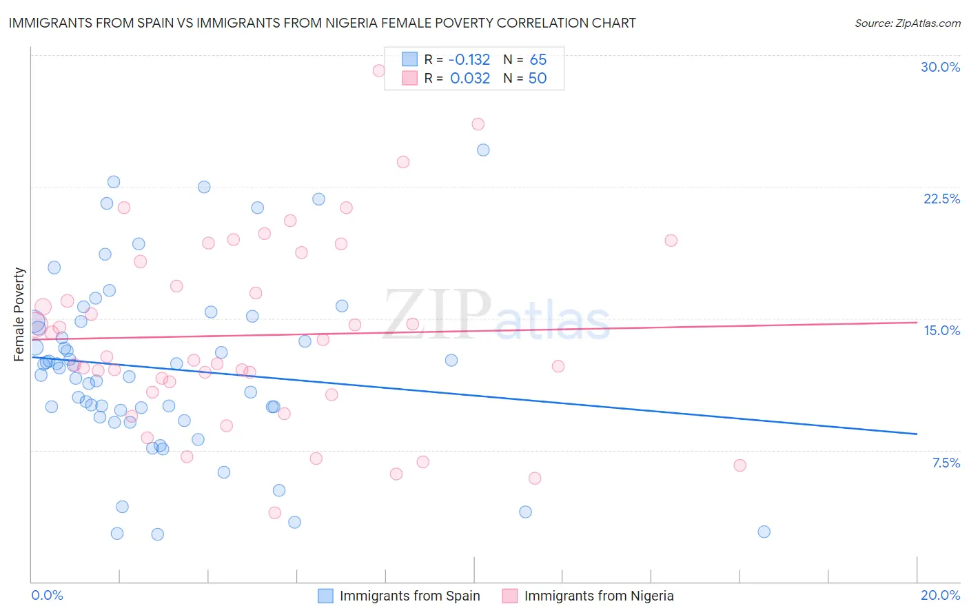 Immigrants from Spain vs Immigrants from Nigeria Female Poverty