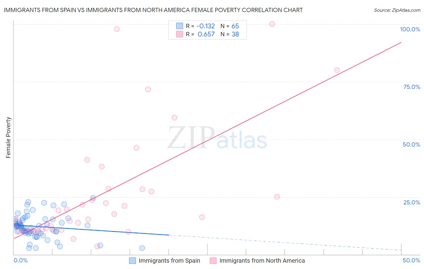 Immigrants from Spain vs Immigrants from North America Female Poverty