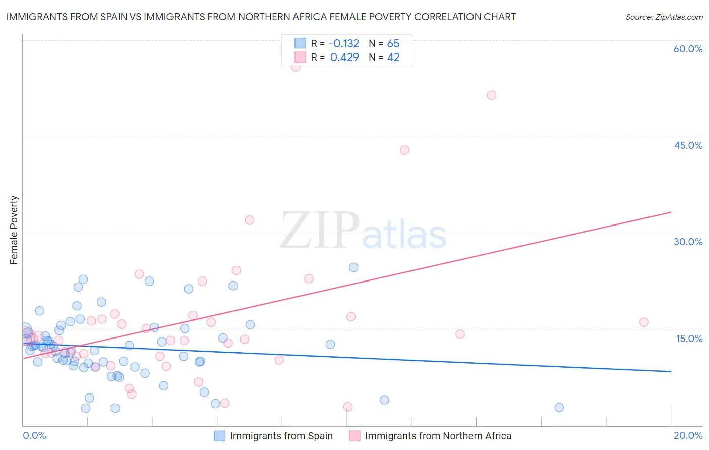 Immigrants from Spain vs Immigrants from Northern Africa Female Poverty