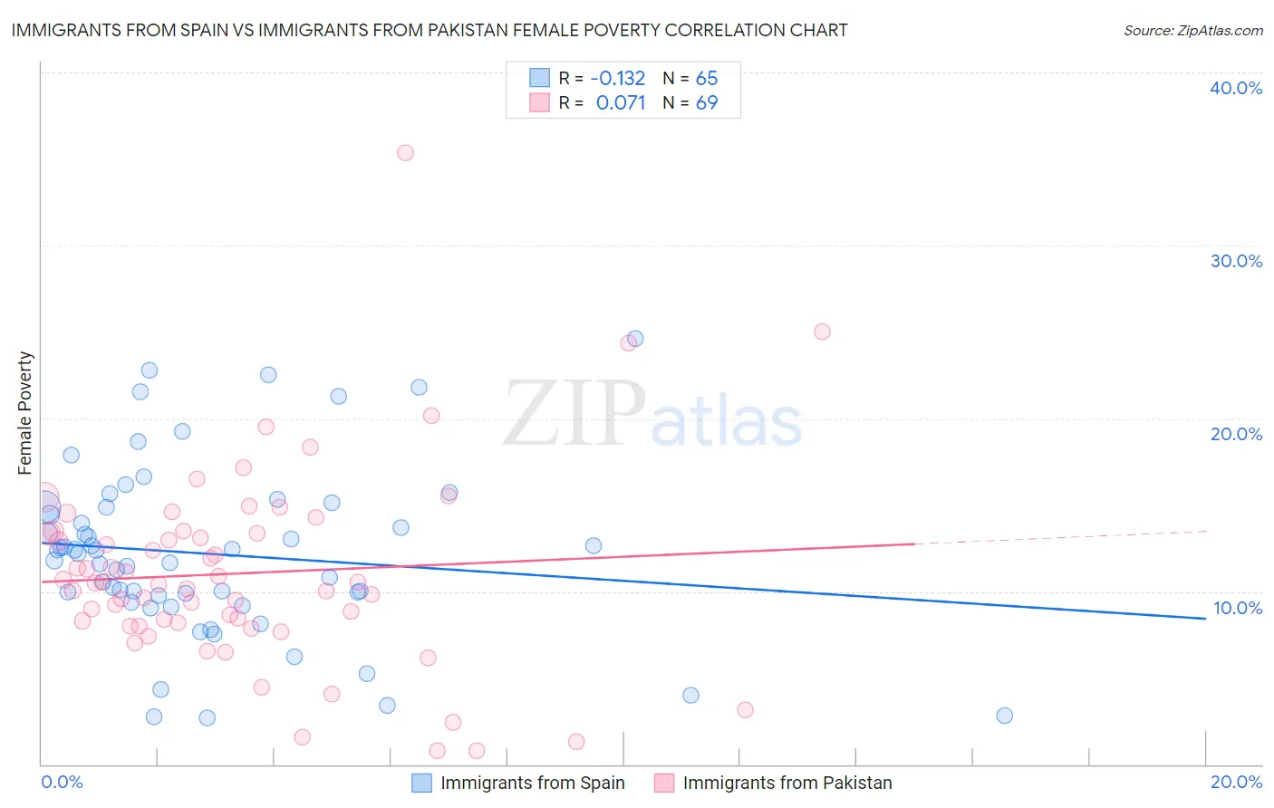 Immigrants from Spain vs Immigrants from Pakistan Female Poverty