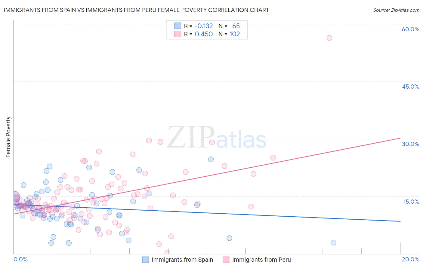 Immigrants from Spain vs Immigrants from Peru Female Poverty