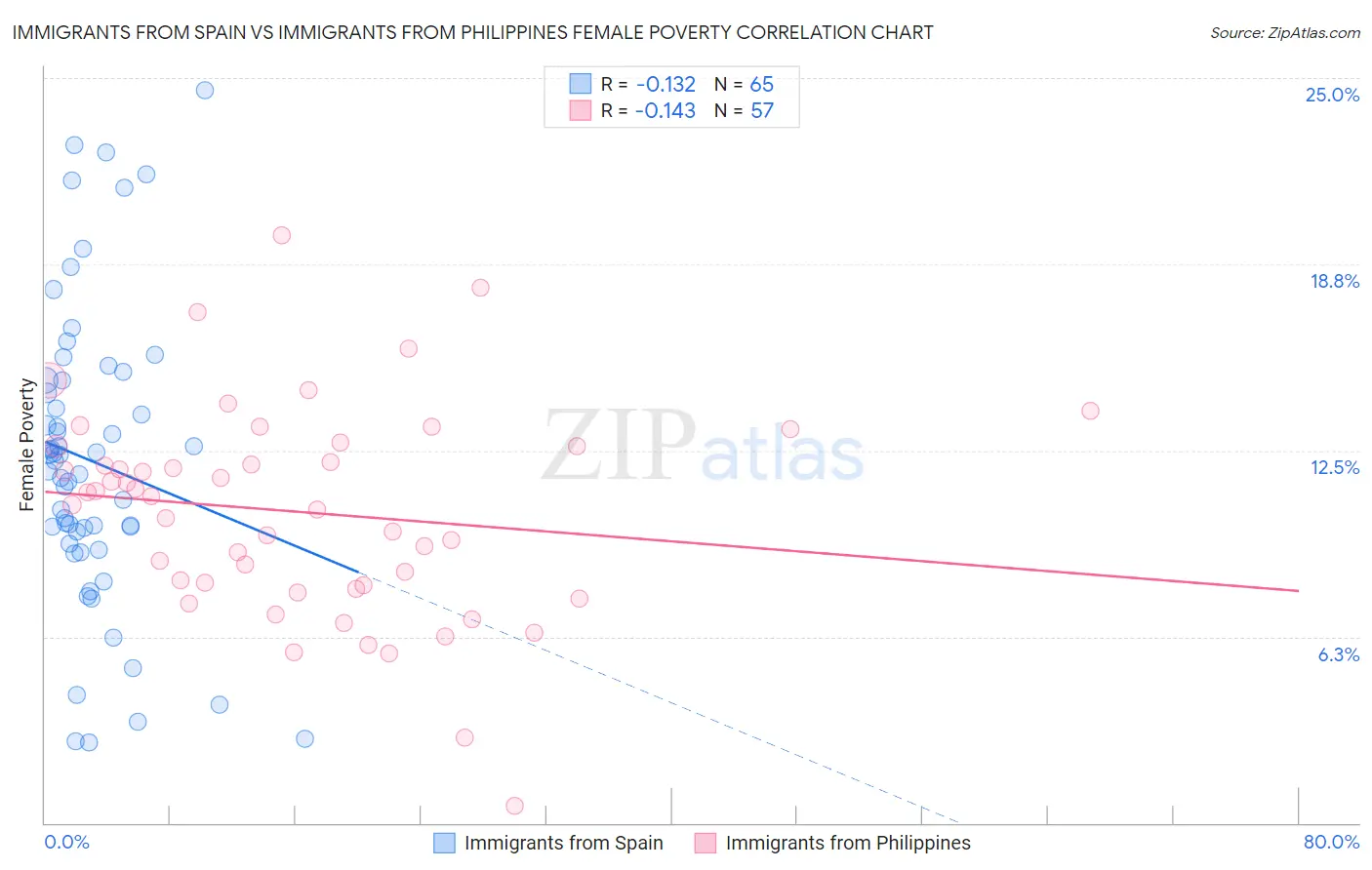 Immigrants from Spain vs Immigrants from Philippines Female Poverty